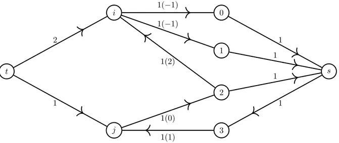 Figure 3.1 – Filtrage avec le réseau d’ordonnancement avec retards