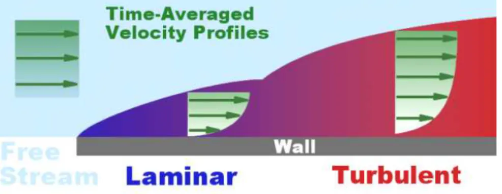 Figure 2.1.2: Boundary layer, showing transition from laminar to turbulent condition. Source: courtesy of Symscape [68].