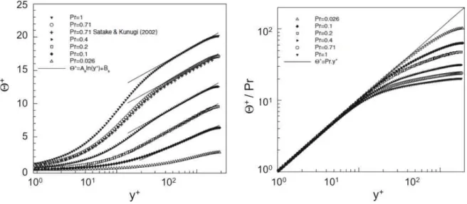 Figure 2.1.5: Mean temperature profiles in wall units for turbulent pipe flows: Pr dependence effect [43].