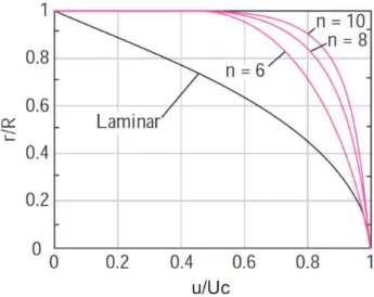 Figure 2.1.7: Various power-law velocity profiles for different exponents n, comparing with the fully developed laminar flow [77]