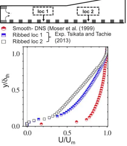 Figure 2.3.6: Mean streamwise velocity profiles over smooth and ribbed walls, normalized by the mixed outer velocity [99].