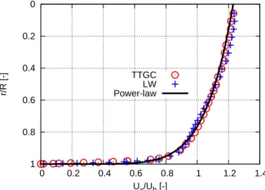 Figure 3.5.1: Mean axial velocity profile in smooth tube S51: cases S51 Y1 TT (circles) and S51 Y1 LW (crosses), compared to the power law of turbulent pipe flow velocity (solid line)