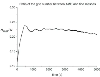 Fig. 14. Time evolution of the porosity ε l at the central cross-section using the AMR method (left) and fine-grid resolution (right).