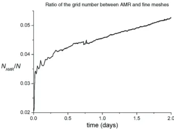 Fig. 24. The ratio of the grid block numbers between AMR and fine-grid resolutions.