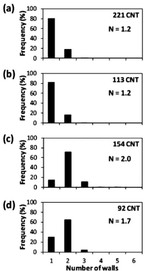 Figure 7. Average diameters versus the iron content in the catalytic material: metal nanoparticles (black), outer diameter of all measured CNTs (green), diameter of SWCNTs (blue), and outer diameters of DWCNTs (red).