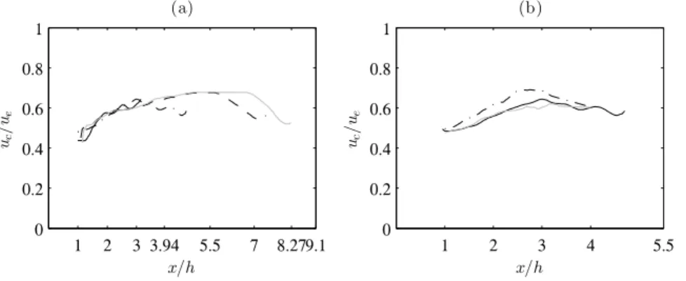Figure 10. Convection velocity of the large-scale structures in the shear layers for (a) JetL3, 