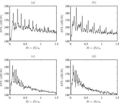 Figure 11. Sound Pressure Levels (SPL) at x = 0 and y = 1.5h as a function of the Strouhal number for (a) JetL3, (b) JetL5, (c) JetL8 and (d) JetL9.