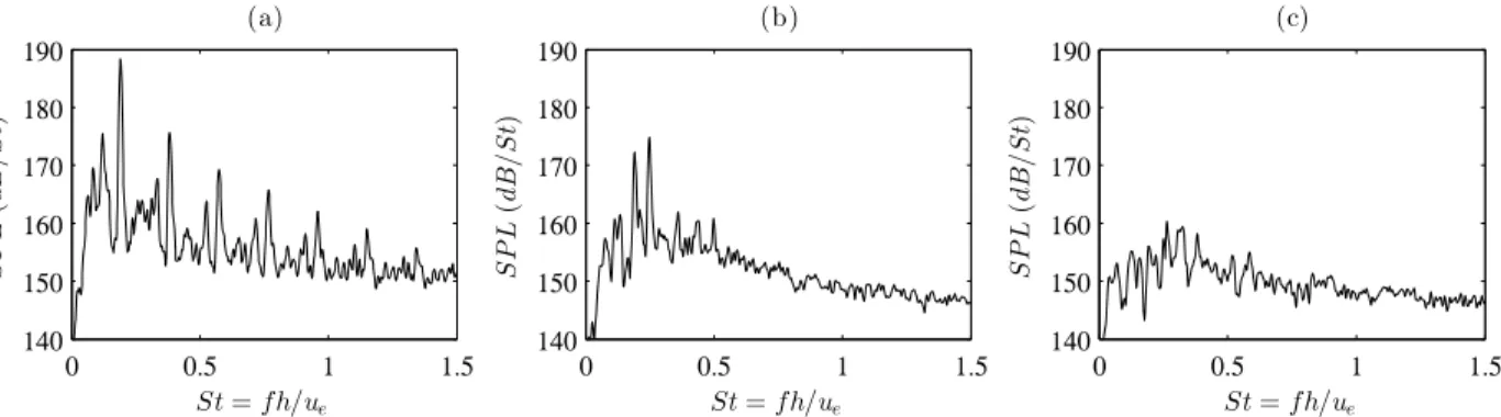 Figure 12. Sound Pressure Levels (SPL) at x = 0 and y = 1.5h as a function of the Strouhal number for (a) JetL5, (b) JetL5-75d and (c) JetL5-60d.