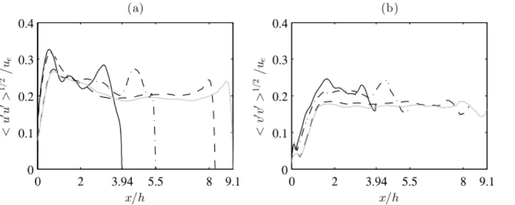 Figure 9. Variations of peak rms values of velocity fluctuations (a) u ′ and (b) v ′ for JetL3, 