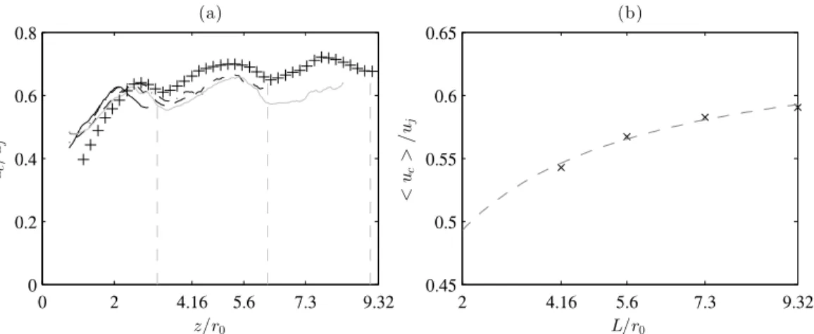 Figure 16. (a) Convection velocity of the large scale structures in the shear layers for JetL4, 