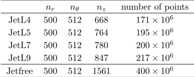 Table 2. Mesh parameters: number of points in the radial, azimuthal and axial direction, and total number of points.