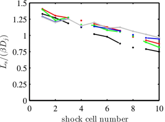 Figure 5. Normalized lengths of the first ten shock cells in − • − the present jet, and the experimental jets of Andr´ e et al