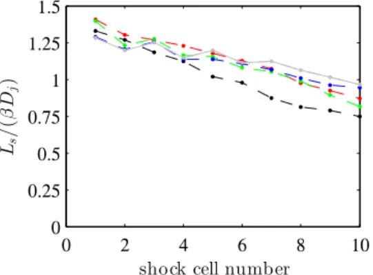 Figure 5. Normalized lengths of the first ten shock cells in − • − the present jet, and the experimental jets of Andr´ e et al
