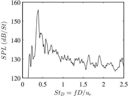 Figure 7. Sound pressure level (SPL) at r = 2r 0 and z = 0 as a function of the Strouhal number for Jetfree.