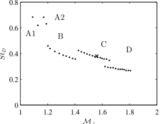Figure 9. • Dominant screech tone frequencies obtained in the experiments of Powell et al