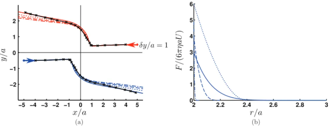 Fig. 9. Influence of the collision barrier parameters on the squirmer trajectories for the case where initially δ y = 1a