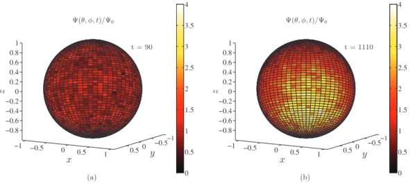 Fig. 13. Orientational distribution on the unit sphere (φ, θ ) . (a) Distribution before the transition to polar order: tU / a = 90