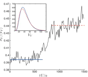 Fig. 15. Distribution of Voronoi cell volumes. (Main figure): Time dependence of the standard deviation, σ V , of the Voronoi volume distribution normalized by the mean value h V V i 