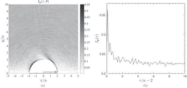 Fig. 17. Correlations in squirmer orientation at steady state. (a) I p ( r , θ ) . (b) I p ( r ) .