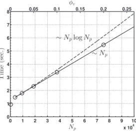 Fig. 2. Scaling of the FCM with the number of squirmers N p . Computational time per time-step versus N p , or equivalently, versus volumetric fraction φ v 