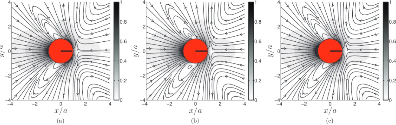 Fig. 3. Velocity field u / U around a puller squirmer ( β = 1) swimming to the right. (a) Blake’s solution; (b) FCM solution with σ 2 for the degenerate quadrupole envelope