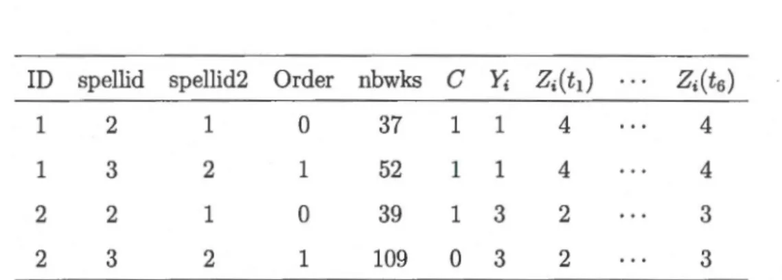 Table  2 .5:  Data frame  for  duration  times  of  individuals  1  and  2  (Method  II)