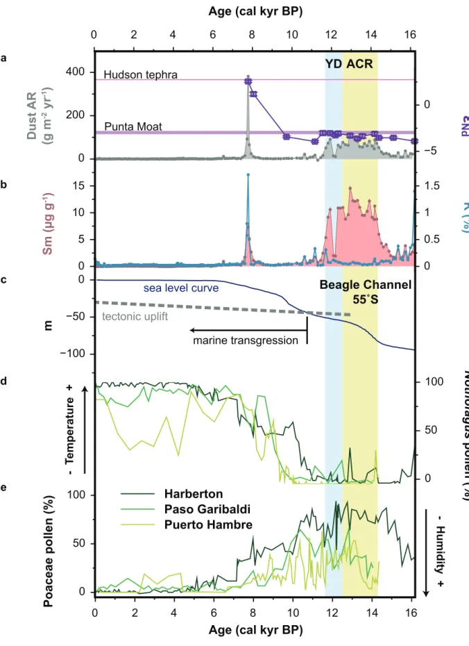 Figure 2.  Paleoenvironmental data from the Southern Hemisphere. a, Dust accumulation rate (g m −2  yr −1 )  and neodymium isotopic composition (ε  Nd ) of the inorganic fraction of peat samples at the Harberton bog  (54.9 °S, 67.2 °W; this study)