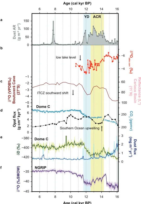 Figure 3.  Proxy records of deglaciation during the last glacial termination. a, Dust accumulation rate  (g m −2  yr −1 ) at the Harberton bog (54.9 °S, 67.2 °W; this study)