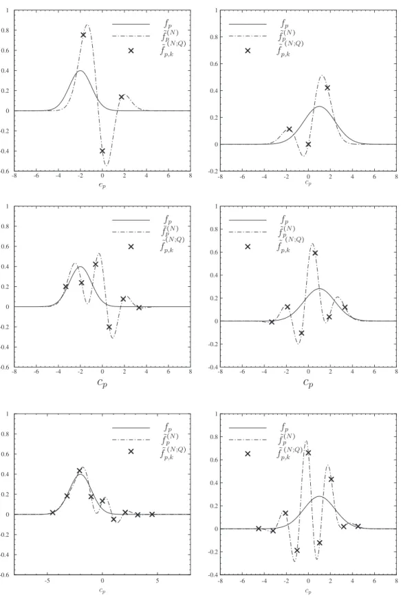 Fig. 4. Dependence of f 0 (left column) and f  (right column) with respect to both the velocity c p in the continuum space and the discrete velocities c p;k ; k ¼ 1; 2; 