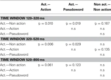 Table 4 | Results of the post-hoc tests (Bonferroni) for the different contrasts.