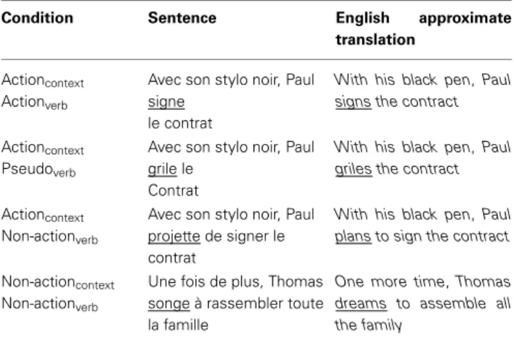 Table 2 | Example of stimuli used in the Experiment 2 and their approximate English translation.