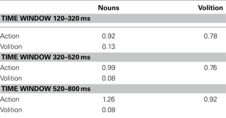 Table 3 | Cohen’s d for the differences between the various conditions in the three time windows.