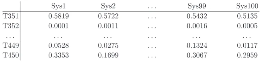 Table 2: Extract of the AP data - TREC Ad-hoc.