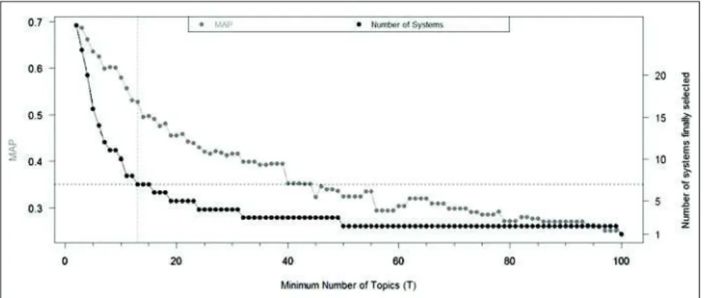 Figure 2: Number of selected system configurations (right axis) &amp; performance (left axis) according to T.