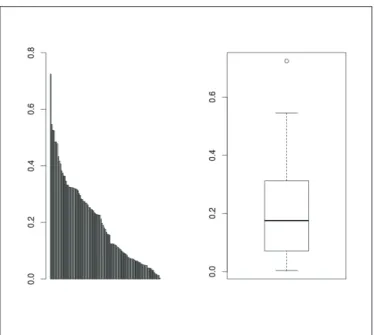 Figure 4: Difference between the Max and Min AP over the 7 configurations for the 100 topics, sorted in decreasing order on the left; boxplot of the same values on the right.