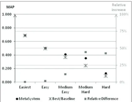 Figure 6: Fusion Results according to topic difficulty. Black dots correspond to the MAP of the meta-system and grey dash show the baseline MAP and are read on the left axis (with black guidelines)