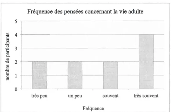 Figure 3.1  :Nombre de participants mentionnant chacune des catégories de  fréquence des pensées concernant la vie d'adulte  (N=  10) 