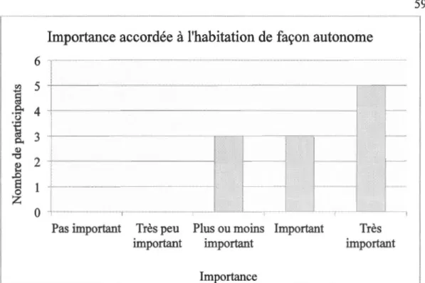 Figure 3.5  : Répartition des participants selon l' importance accordée  à  l' habitation  de façon autonome (N  =  11) 