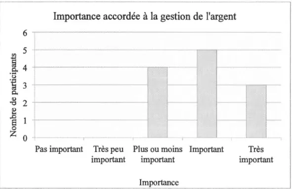 Figure  3.  6 :  Répartition des participants selon l' importance accordée  à  la capacité de  gestion de  son propre argent (N  =  12) 