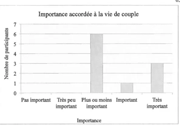 Figure 3.  7: Répartition des participants selon l ' importance  accordée  à  la vie de  couple  (N  =  10) 