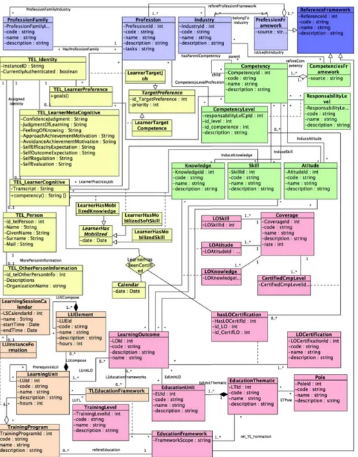 Fig. 1. Le modèle fédérateur autour des compétences 