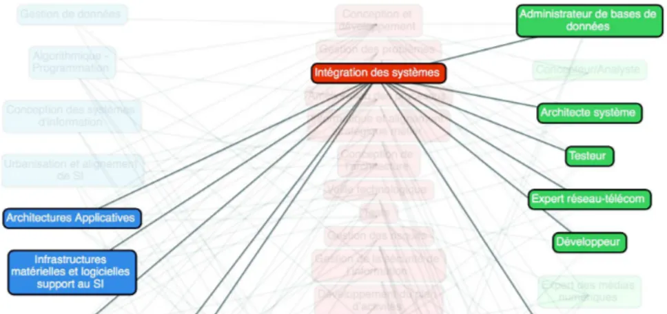 Fig.  2.  Cartographie  des  liens  entre  thématiques  d'enseignement  du  référentiel  de  formations  Miage et métiers du référentiel ICT par les compétences de l'e-CF 