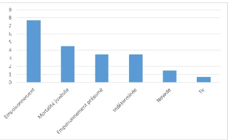 Figure 7: Cas de mortalité connus des milans royaux en  Franche-Comté entre 2006 et 2012 [200] 