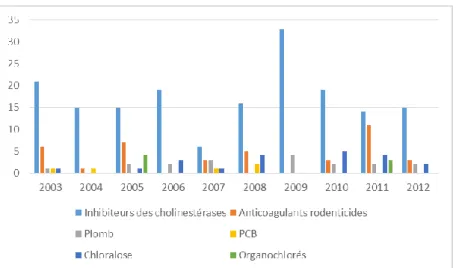 Figure 10: Nombre de rapaces intoxiqués entre 2003 et 2012 pour différents toxiques mis en évidence par le  Laboratoire de Toxicologie de l'Ecole Vétérinaire de Lyon [51], [52], [53], [54], [55], [56], [57], [58], [59], [60] 