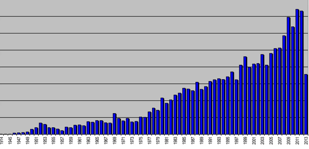 Figure 2 : Nombre d’article parus par année dans PubMed