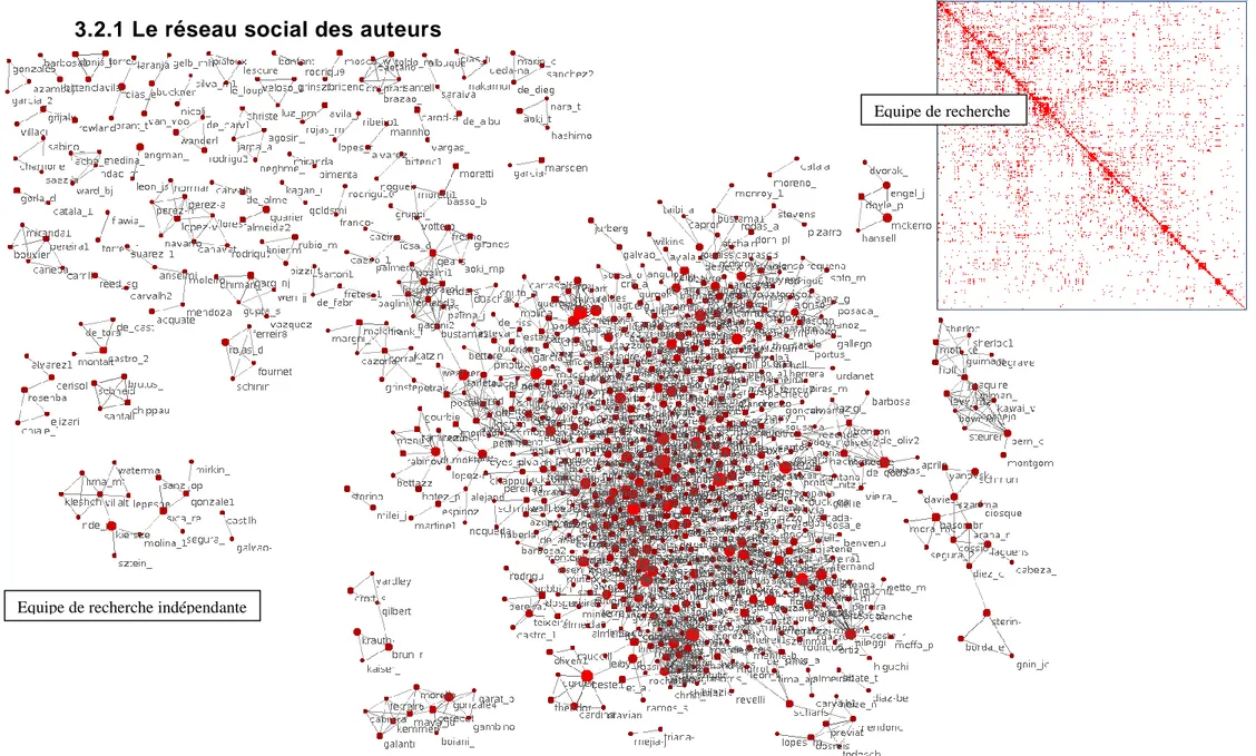 Figure 4 : Graphe du réseau social des auteurs (sans les liens 1)et tri par blocs diagonaux de la matrice initialeEquipe de recherche 