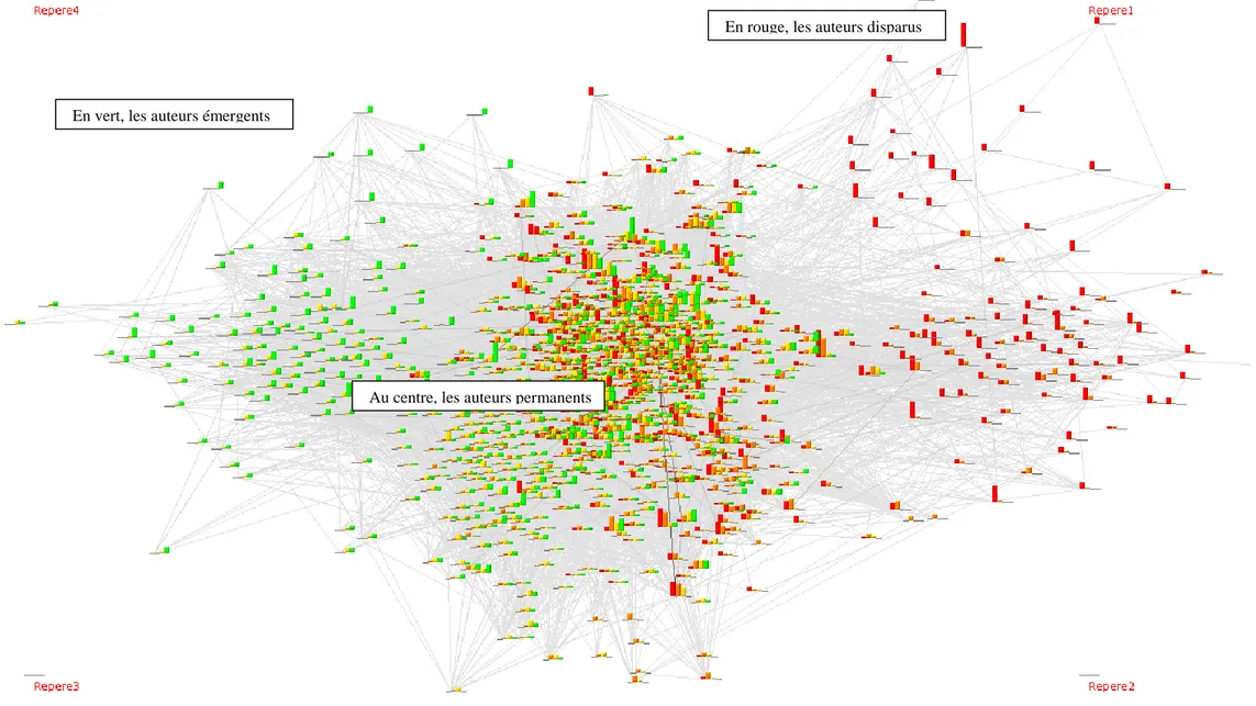 Figure 5 : Evolution du réseau social des auteurs : les repères représentent les 4 périodes de référence  En vert, les auteurs émergents 