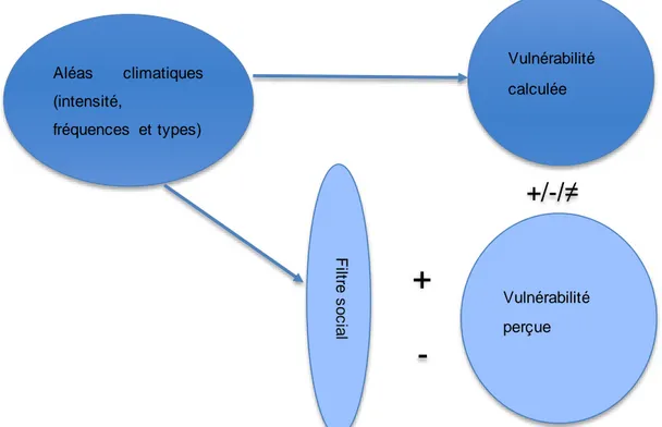 Figure  2.6 : Différence  entre  la vulnérabilité  calculée et la vulnérabilité  perçue 