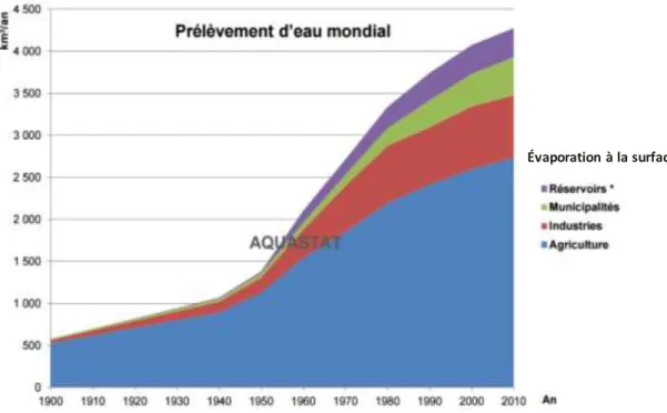 Figure  1.2 : Évolution  mondiale  du prélèvement  de l’eau (source : FAO-Aquastat, 2016) 