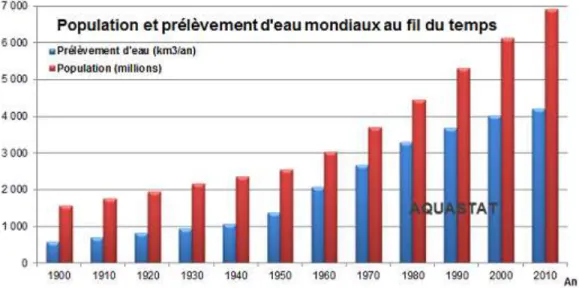 Figure  1.3 : Comparaison  entre l’évolution  démographique  et l’évolution  des prélèvements  en eau au  cours du  siècle dernier  (FAO-Aquastat,  2016)